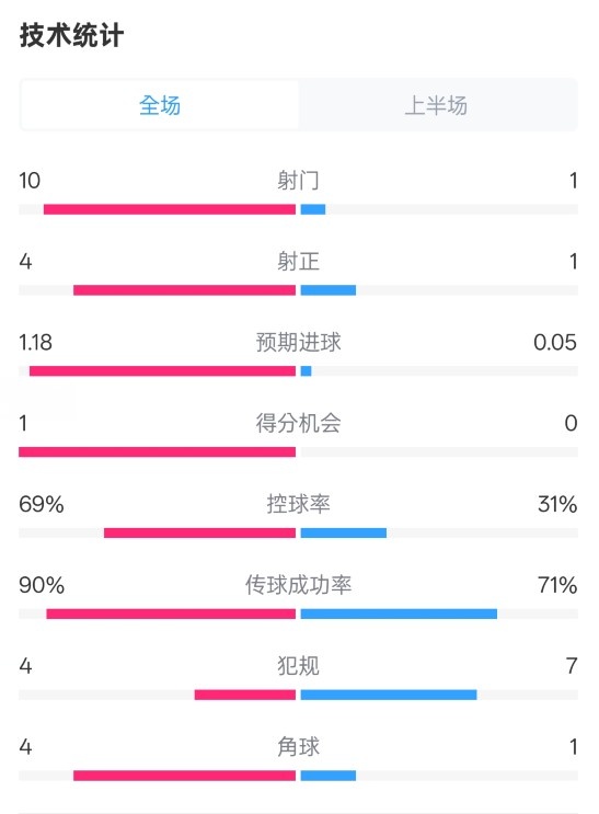  切爾西半場(chǎng)0-0萊斯特城數(shù)據(jù)：射門(mén)10-1，射正4-1，控球率69%-31%