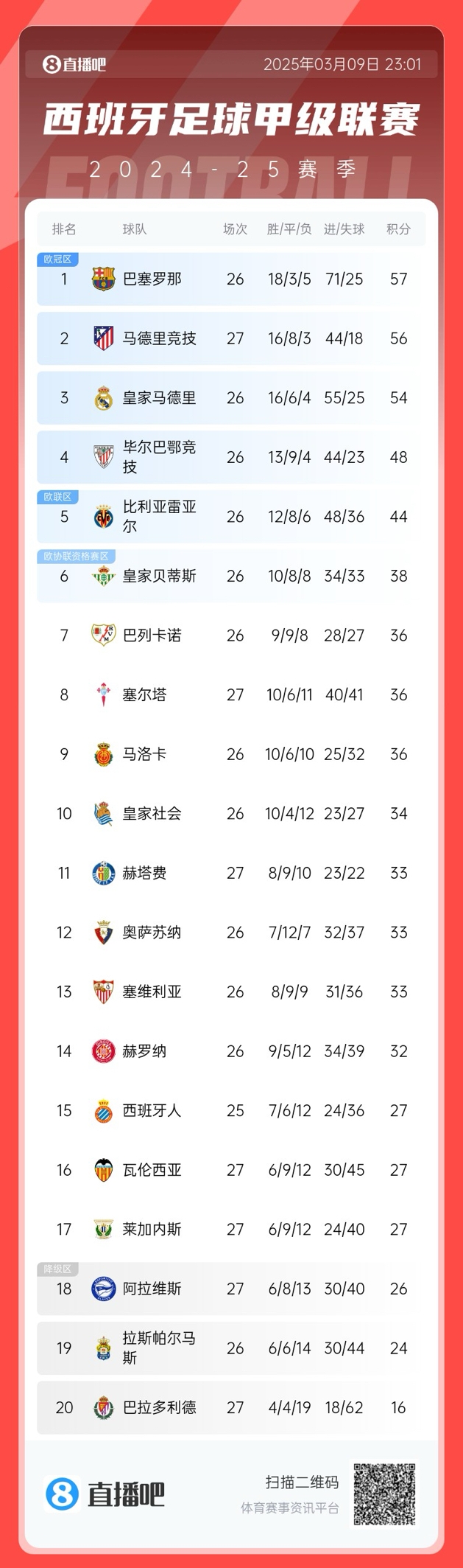  馬競掉隊？西甲積分榜：馬競爆冷無緣登頂，先賽暫領(lǐng)先皇馬2分