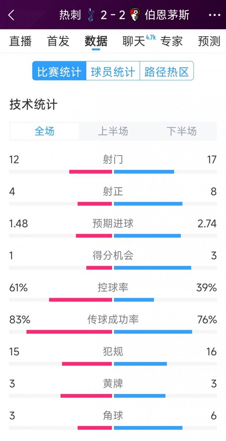  連扳兩球！熱刺2-2伯恩茅斯全場數(shù)據(jù)：射門12-17，射正4-8