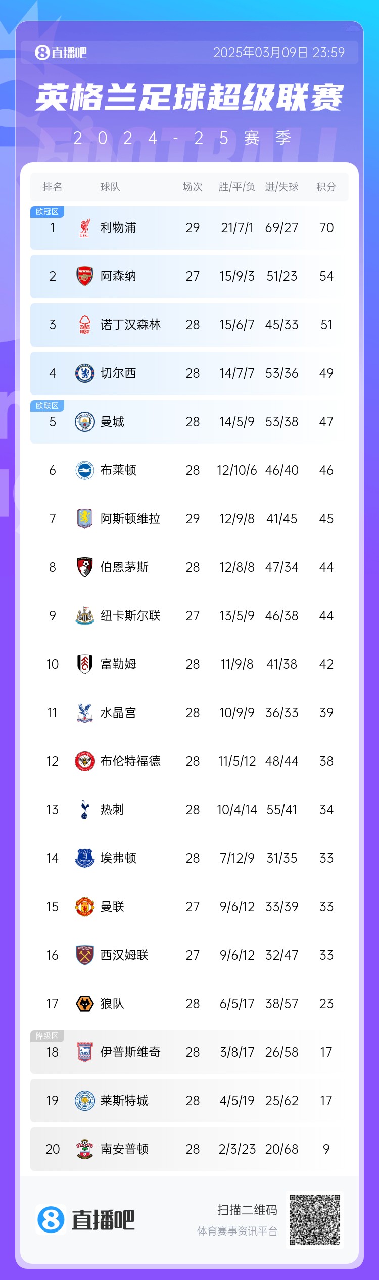 英超積分榜：藍軍反超曼城升第4，槍手距紅軍16分，熱刺仍第13