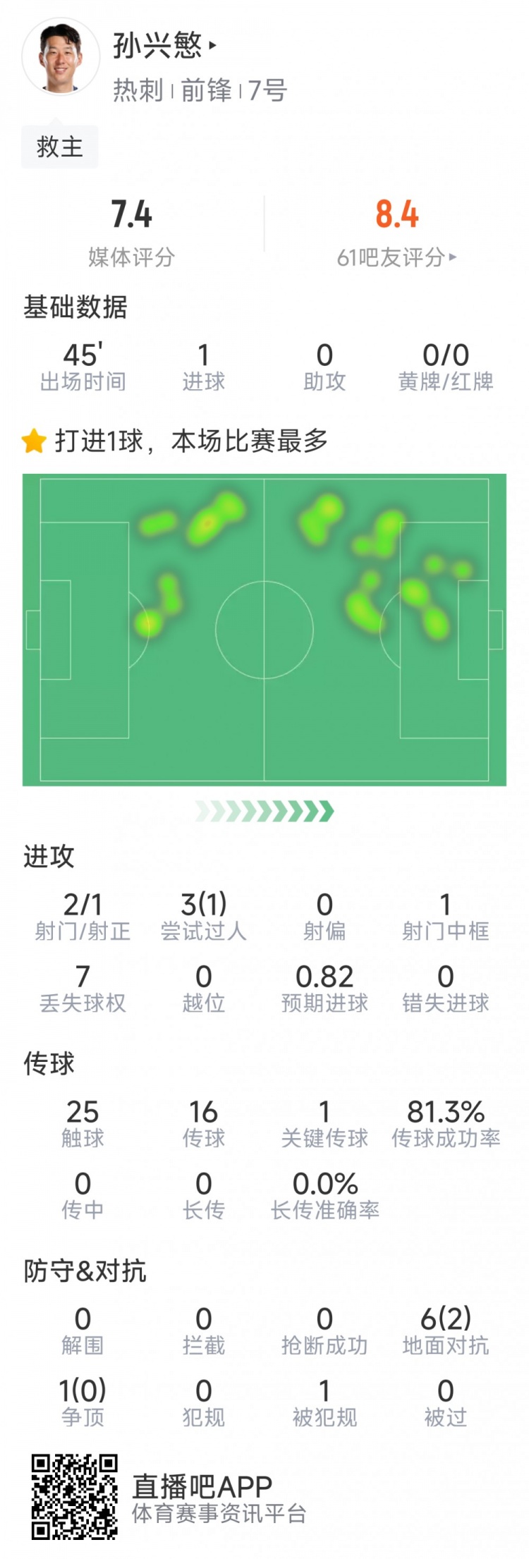  孫興慜本場數(shù)據(jù)：替補登場點射扳平，3射1正，1次中框，1關(guān)鍵傳球