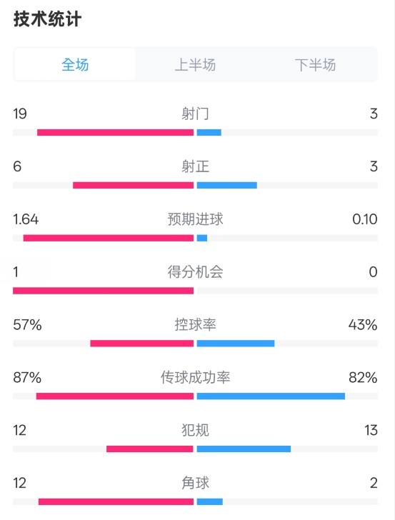  占優(yōu)！切爾西1-0藍狐數(shù)據(jù)：射門19-3，射正6-3，控球率57%-43%