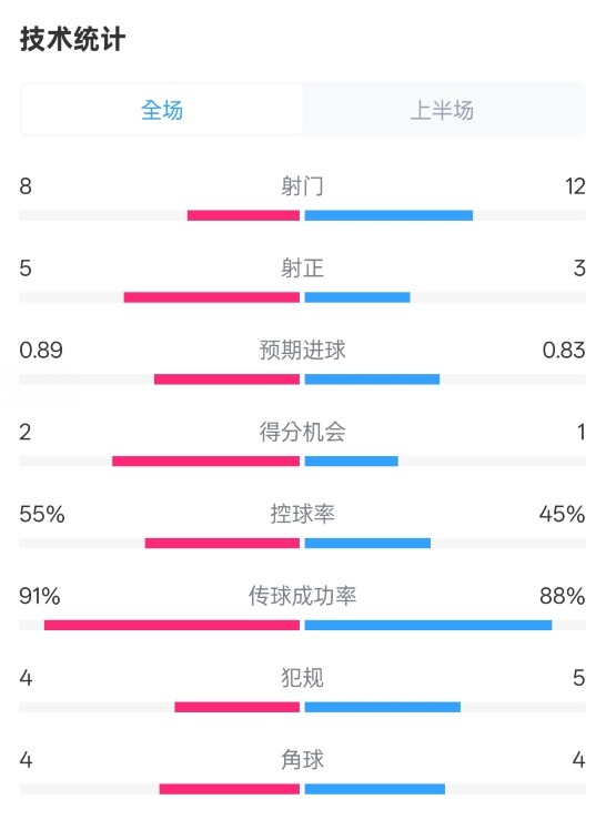  皇馬半場2-1巴列卡諾數(shù)據(jù)：射門8-12，射正5-3，控球率55%-45%