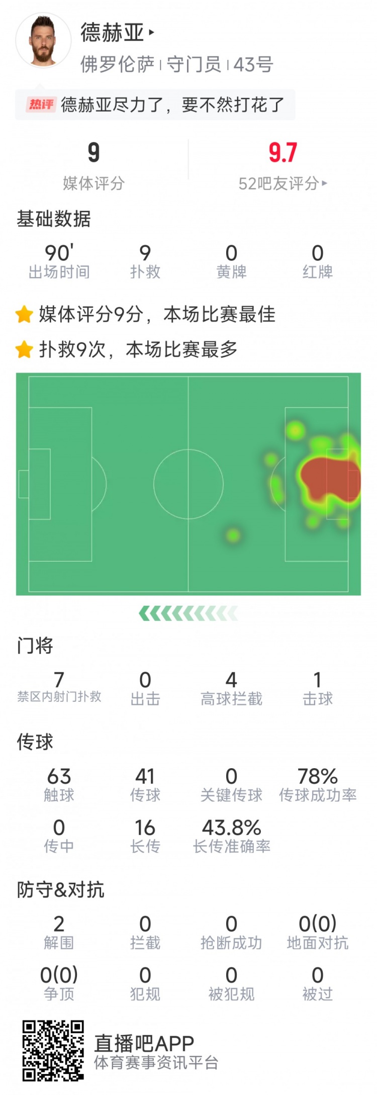  盡力局！德赫亞本場貢獻(xiàn)9次撲救，難阻球隊1-2不敵那不勒斯