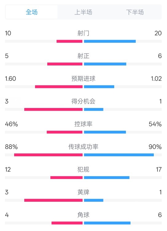  皇馬2-1巴列卡諾數(shù)據(jù)：射門10-20，射正5-6，控球率46%-54%