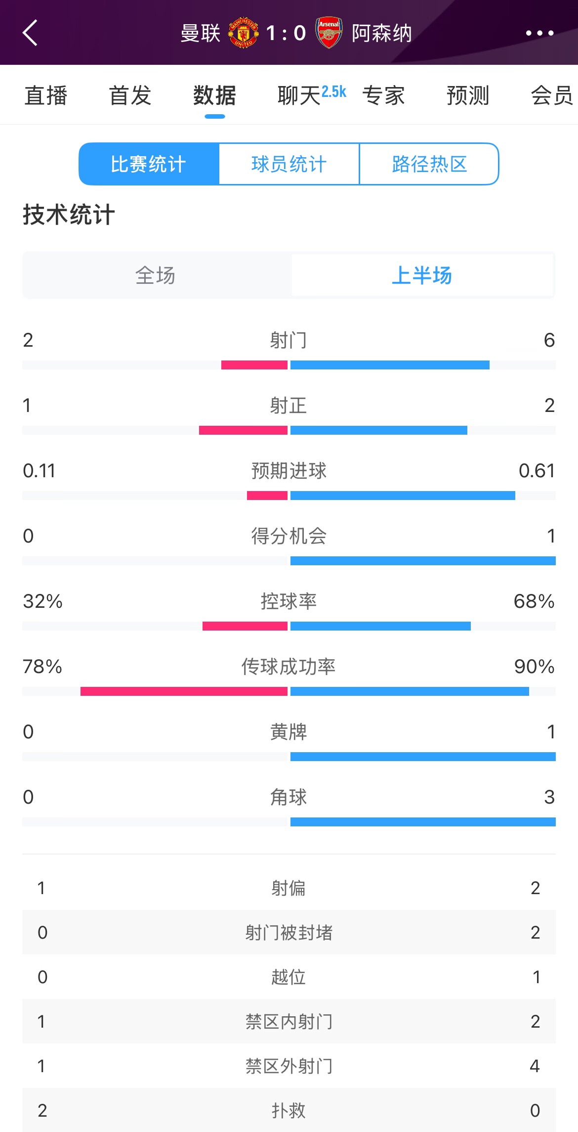  曼聯(lián)1-0阿森納半場(chǎng)數(shù)據(jù)：曼聯(lián)僅1射正即進(jìn)球，阿森納6射2正