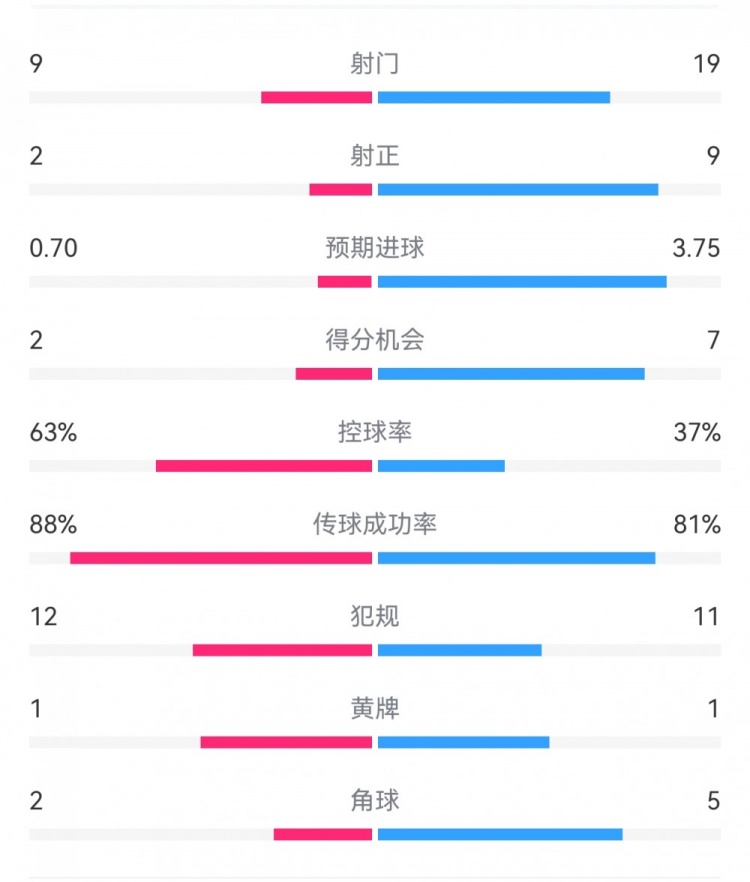  尤文0-4亞特蘭大：射門9-19，得分機(jī)會(huì)2-7，預(yù)期進(jìn)球0.70-3.75