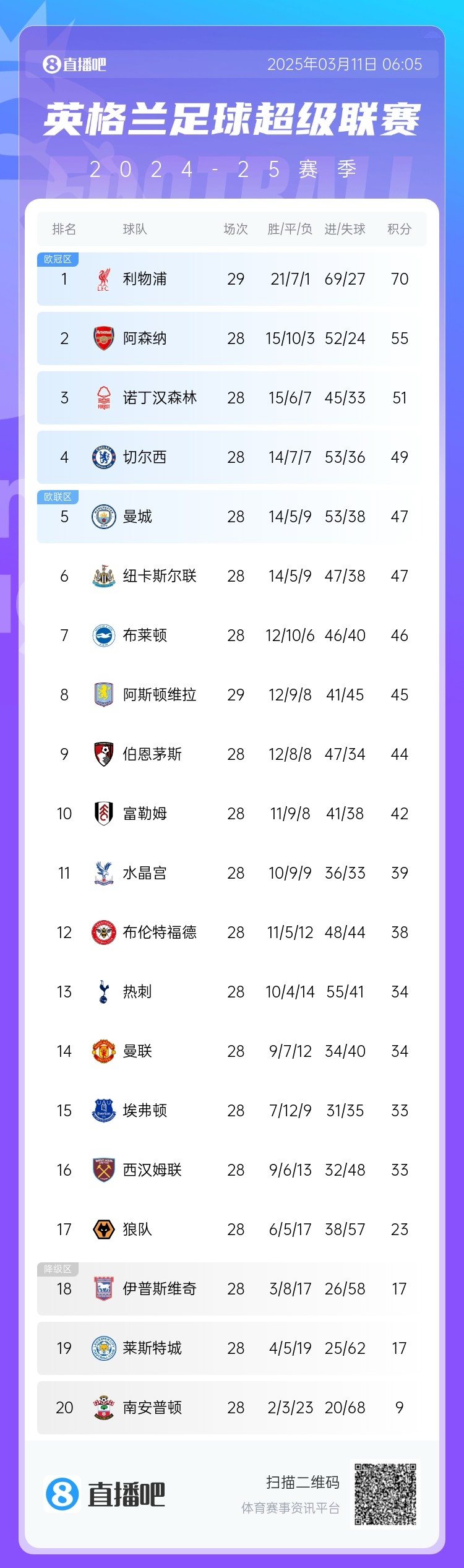  爭(zhēng)四白熱化！英超積分榜：紐卡積分追平曼城，第4至第10只差7分