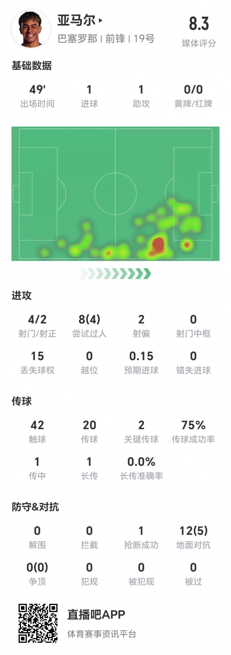  亞馬爾半場數(shù)據(jù)：1球1助，4次射門兩次射正&兩腳關(guān)鍵傳球