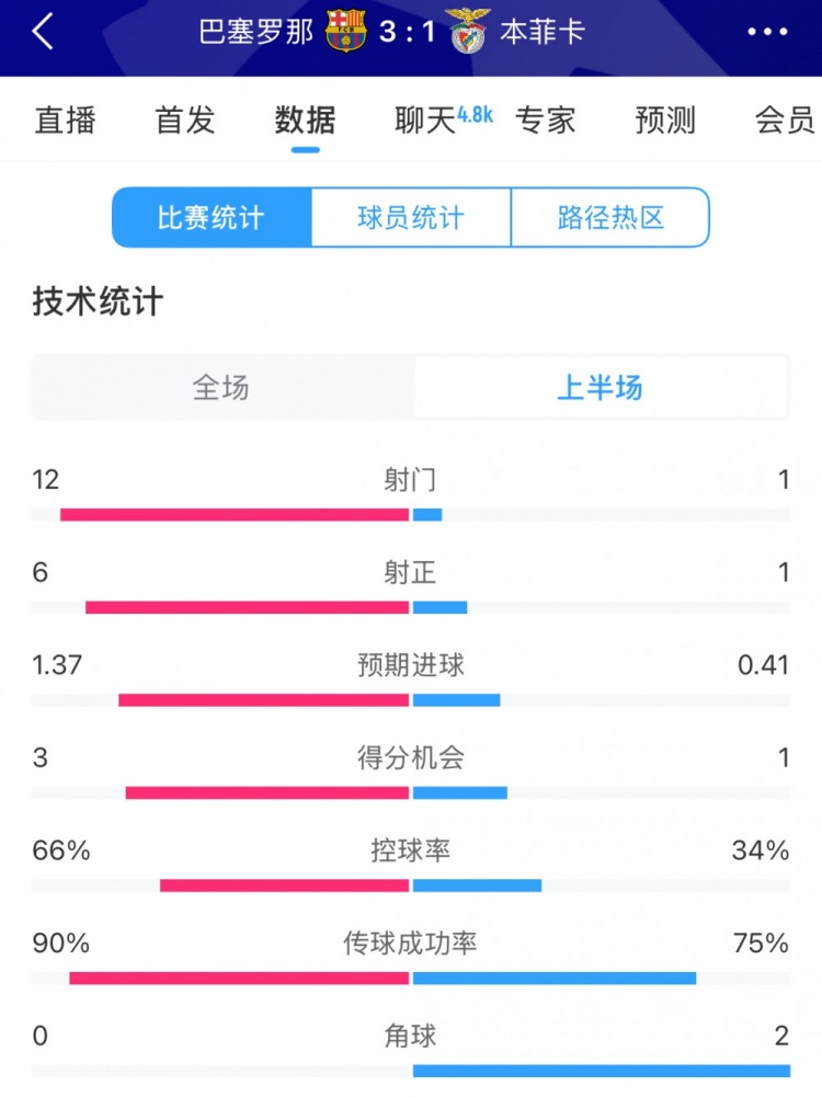  巴薩vs本菲卡半場(chǎng)數(shù)據(jù)：射門(mén)12-1，射正6-1，控球率66%-34%