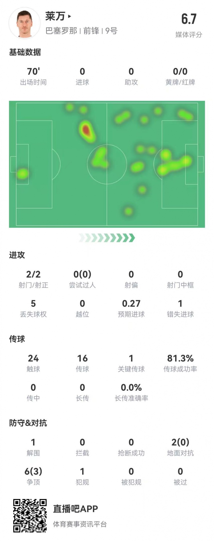  狀態(tài)不佳！萊萬本場2射2正1失良機 8對抗3成功 獲評6.7分