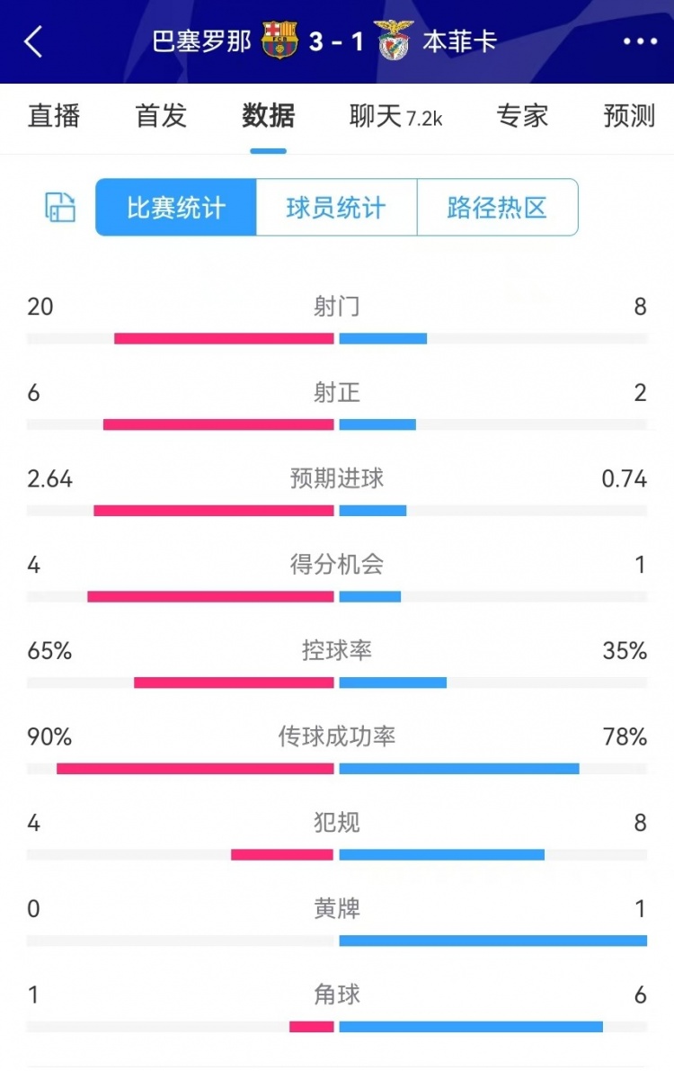  巴薩vs本菲卡數(shù)據(jù)：射門20-8、射正6-2、得分機(jī)會4-1、角球1-6