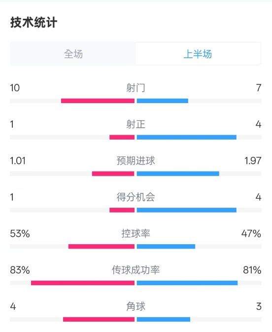  利物浦半場0-1巴黎數據：射門10-7，射正1-4，犯規(guī)5-0