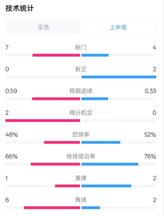  藥廠半場0-0拜仁數據：射門7-4，射正0-2，控球率48%-52%