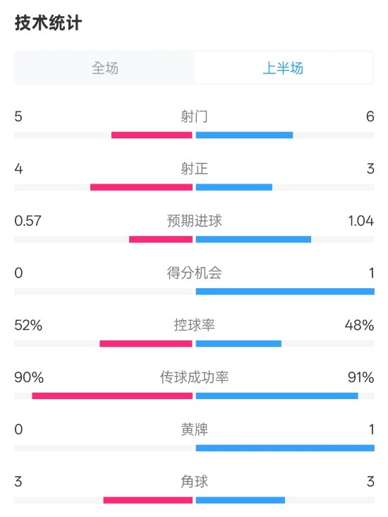  國米半場(chǎng)1-1費(fèi)耶諾德數(shù)據(jù)：射門5-6，射正4-3，控球率52%-48%