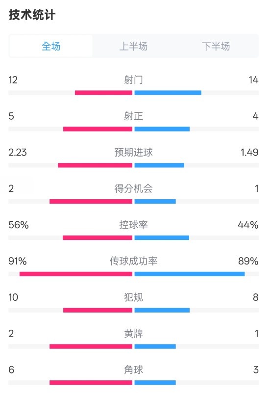  國米2-1費耶諾德全場數據：射門12-14，射正5-4，控球率56%-44%