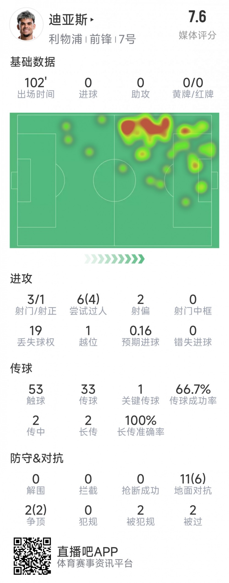  迪亞斯本場數(shù)據(jù)：3射1正，6次過人4次成功，1次關(guān)鍵傳球