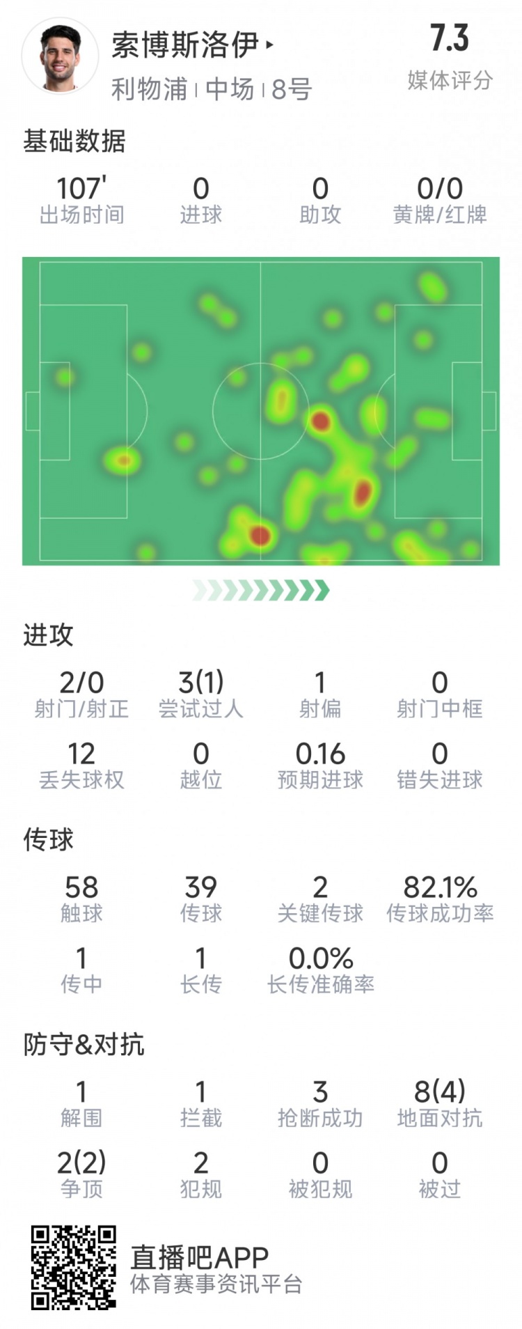  索博斯洛伊本場數(shù)據(jù)：2次射門，3次搶斷，10次對抗6次成功