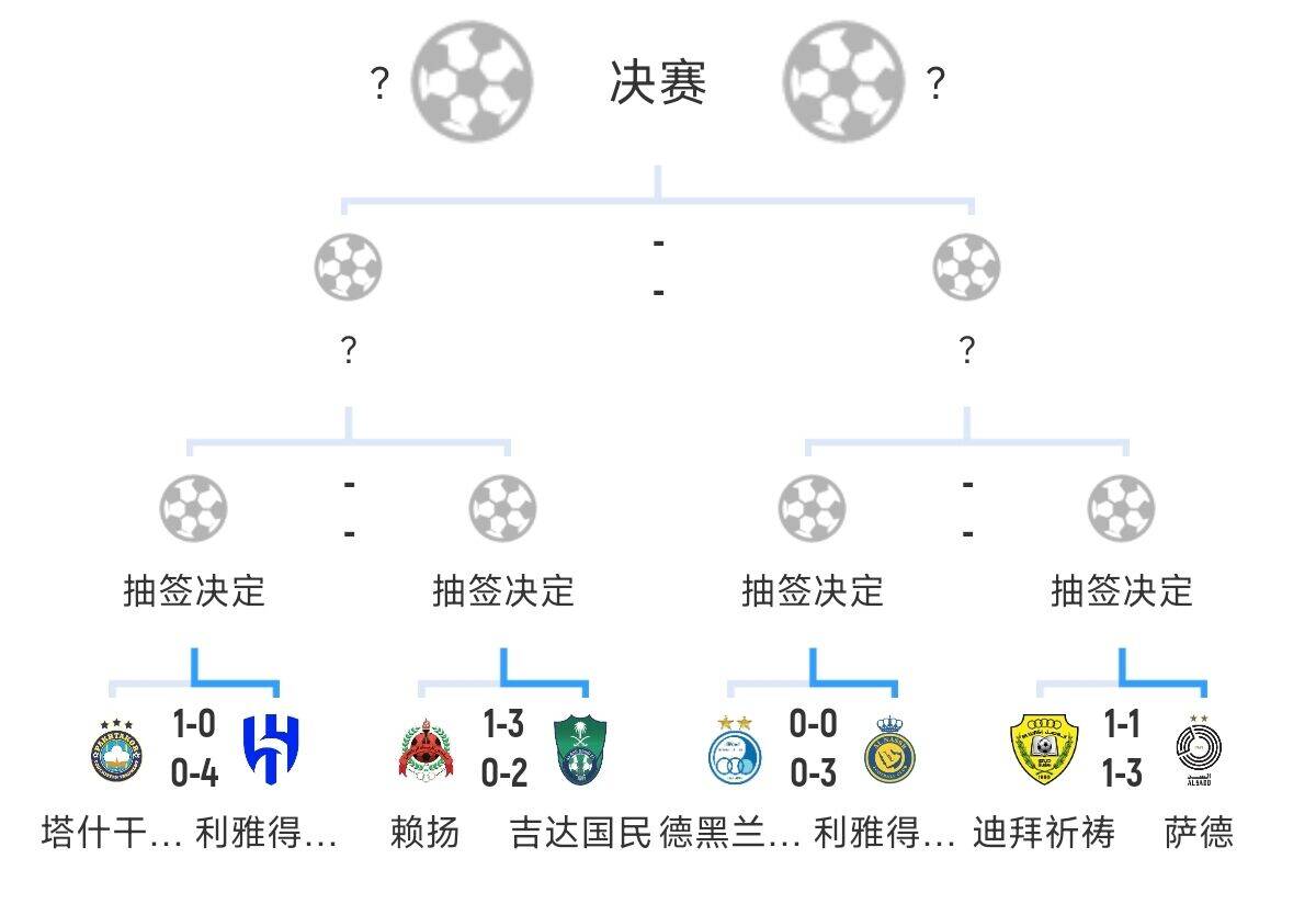  全員惡人！新月+勝利+國民打亞冠全部輕松晉級，西亞4強(qiáng)沙特占3席