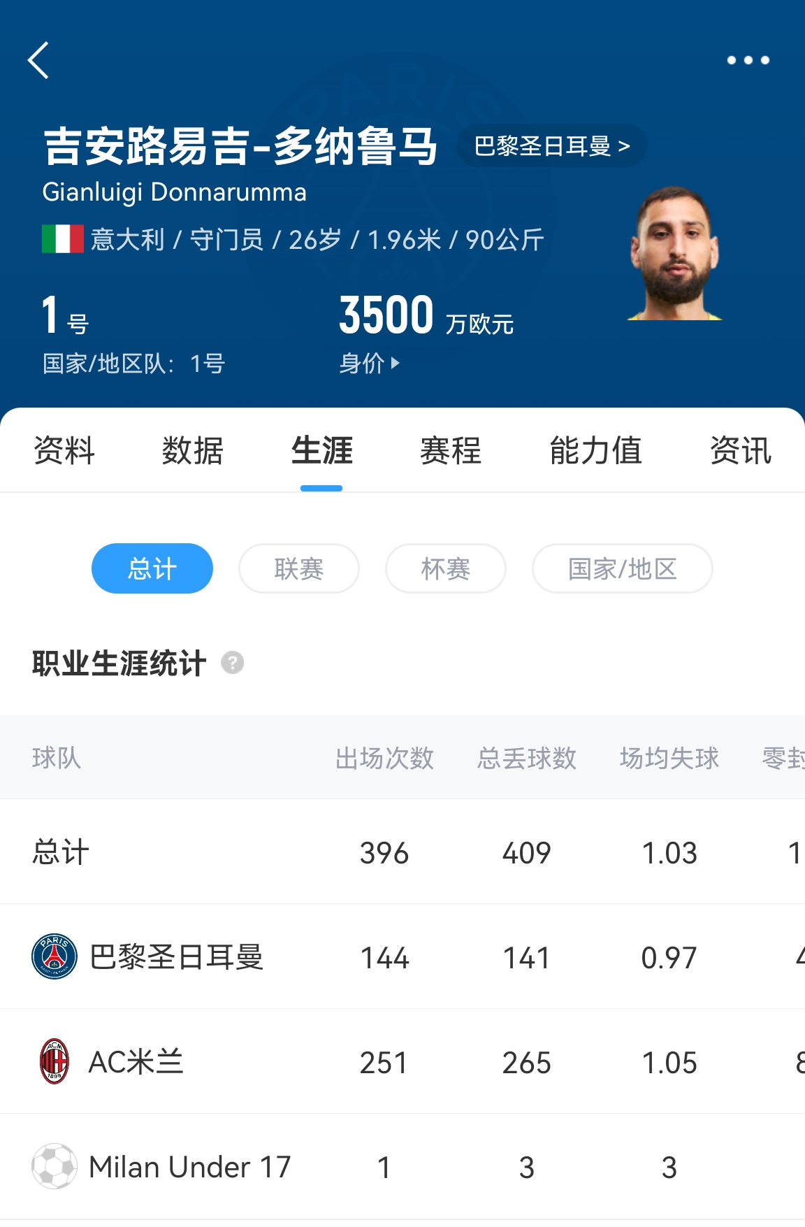  十年后應(yīng)該還在踢！多納魯馬16歲首秀 生涯出場(chǎng)486次現(xiàn)在才26歲！