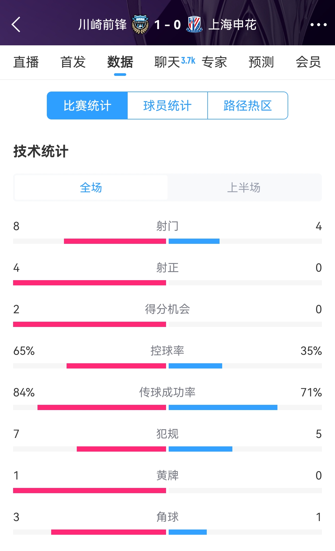  加油?。∩昊ò雸?-1川崎數(shù)據(jù)：射正0比4，控球率35%比65%