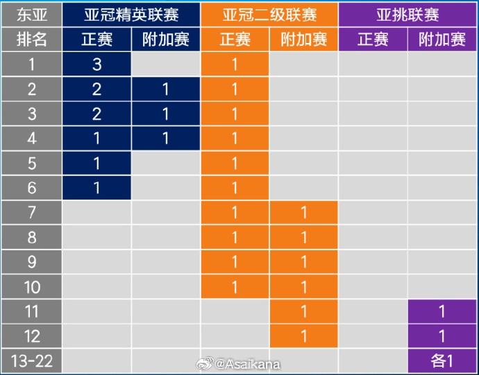  26-27賽季起，中超亞冠名額將被縮至1+1+1 即少1個亞冠精英賽名額