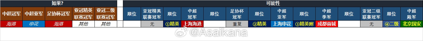  25-26賽季中超亞冠名額確定：海港、申花、蓉城精英賽，國安亞冠2