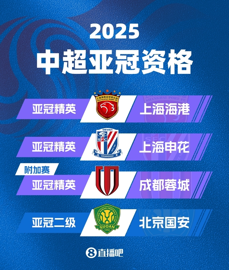  中超下賽季亞冠名額確定！海港&申花正賽，蓉城附加賽，國安亞冠2