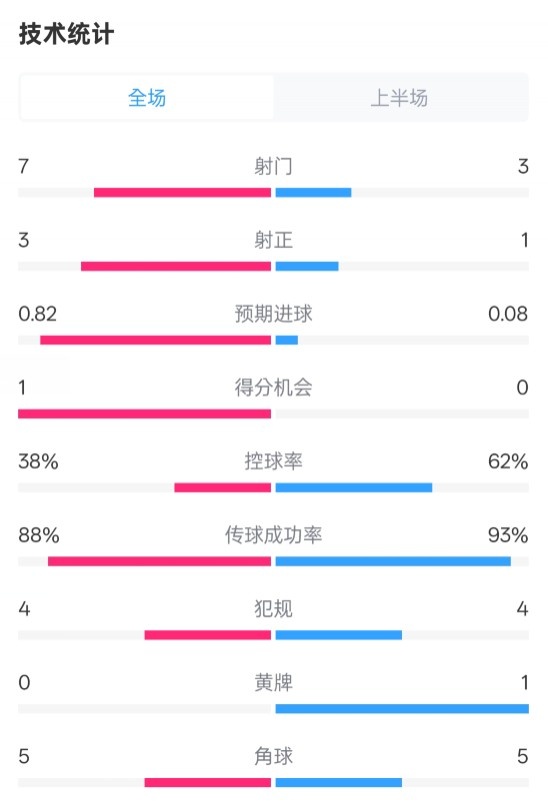  馬競半場1-0皇馬數(shù)據(jù)：射門7-3，射正3-1，控球率38%-62%
