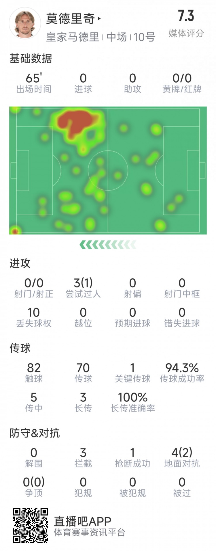  莫德里奇本場數(shù)據(jù)：1次關(guān)鍵傳球，3次攔截，4次對抗2次成功
