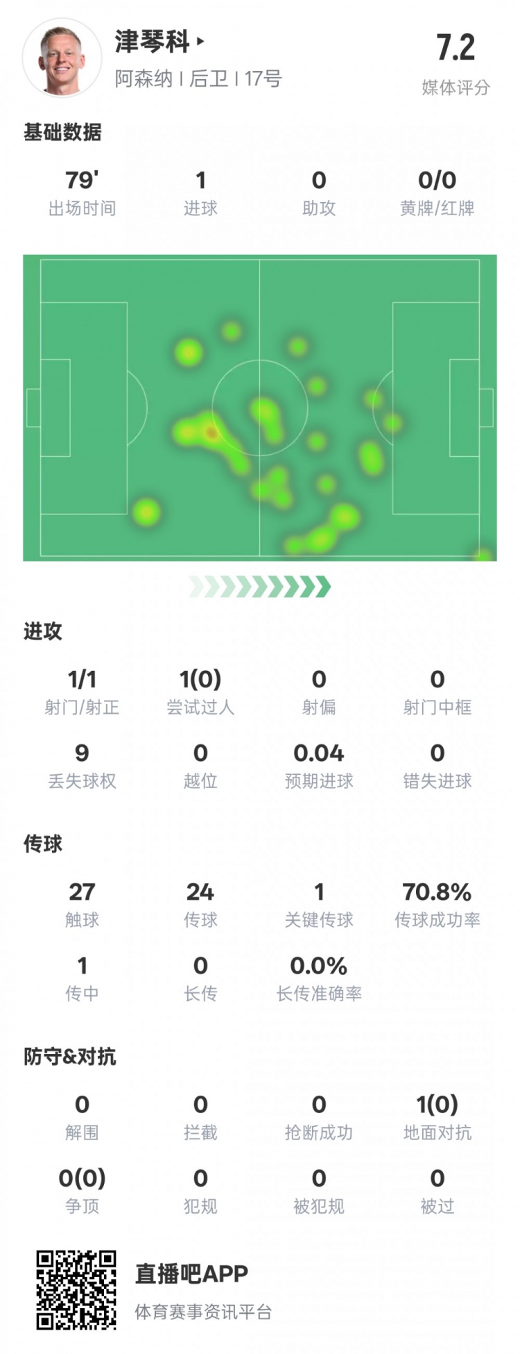  津琴科本場數(shù)據(jù)：1射正1進(jìn)球1關(guān)鍵傳球，評(píng)分7.2