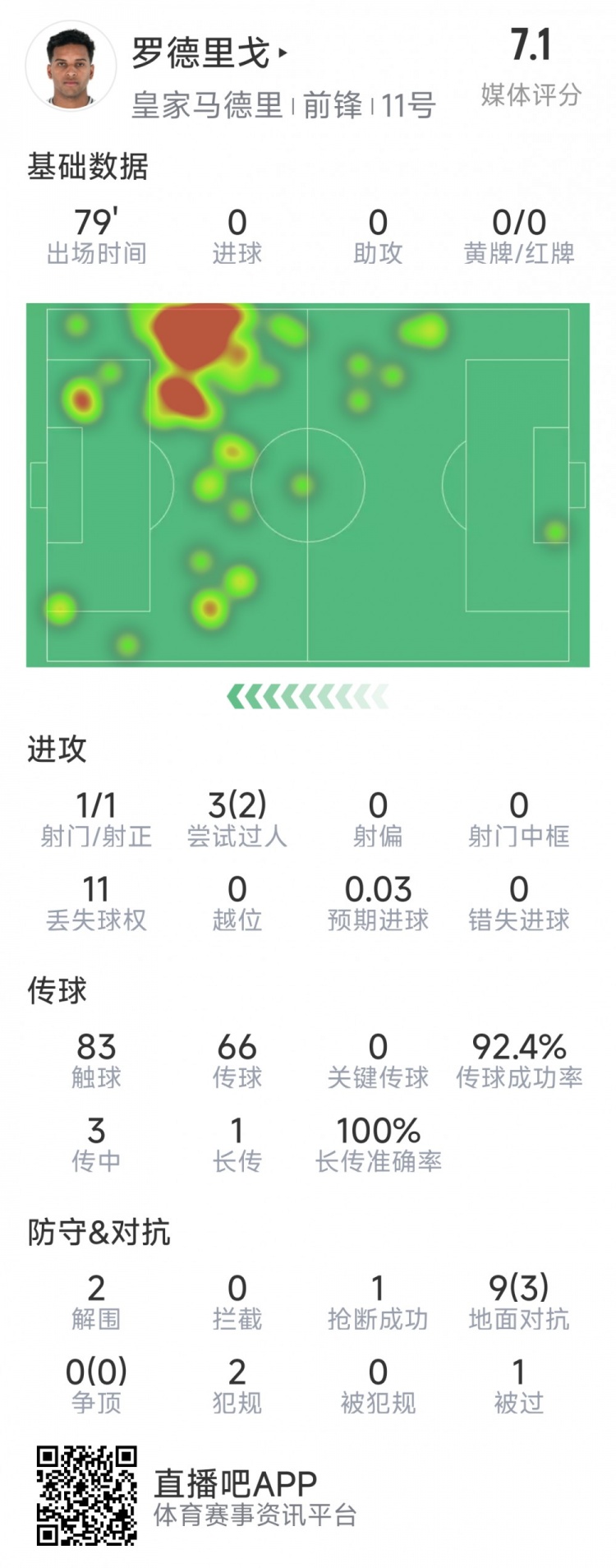  羅德里戈本場數(shù)據(jù)：1次射門，3次過人2次成功，2解圍，1搶斷