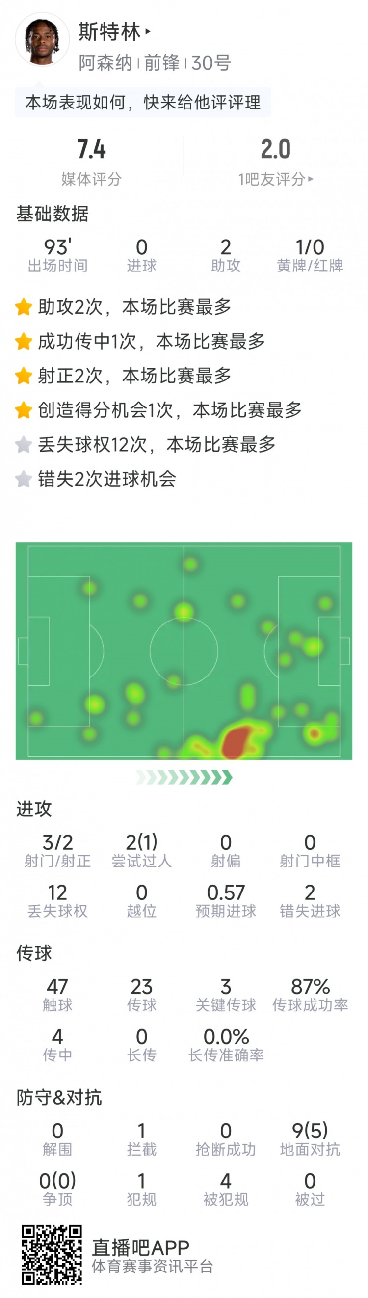  斯特林本場數(shù)據(jù)：2次助攻，3次關(guān)鍵傳球，3射2正，2次錯失良機