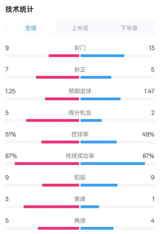  阿森納2-2埃因霍溫全場數(shù)據(jù)：射門9-13，射正7-5，控球率51%-49%