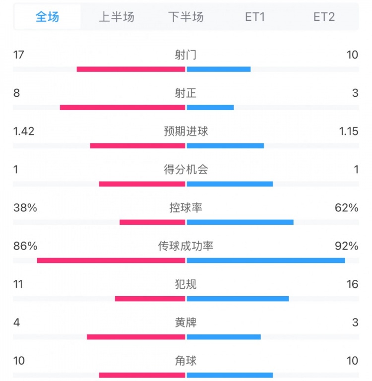  馬競1-0皇馬兩隊數(shù)據(jù)：射門17-10，射正8-3，控球率38%-62%