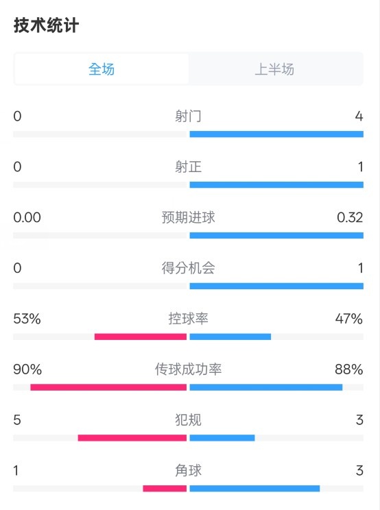  0射門！切爾西半場0-0哥本哈根數(shù)據(jù)：射門0-4，控球率53%-47%