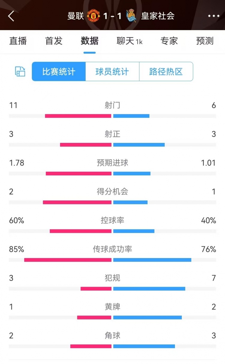  曼聯(lián)半場數(shù)據(jù)：射門11-6、射正3-3、得分機(jī)會2-1，犯規(guī)3-7