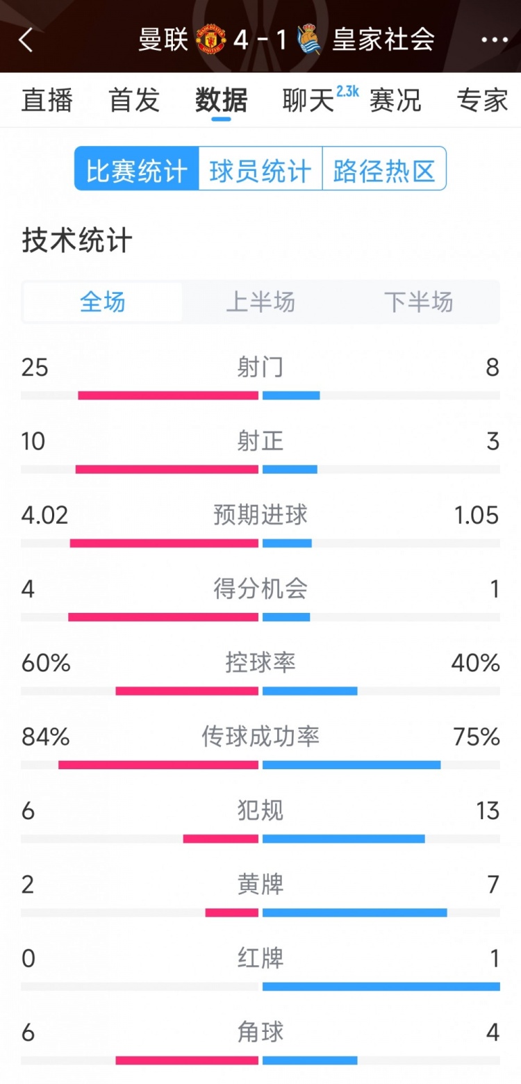  曼聯(lián)4-1皇家社會全場數(shù)據(jù)：射門25-8，射正10-3，得分機會4-1