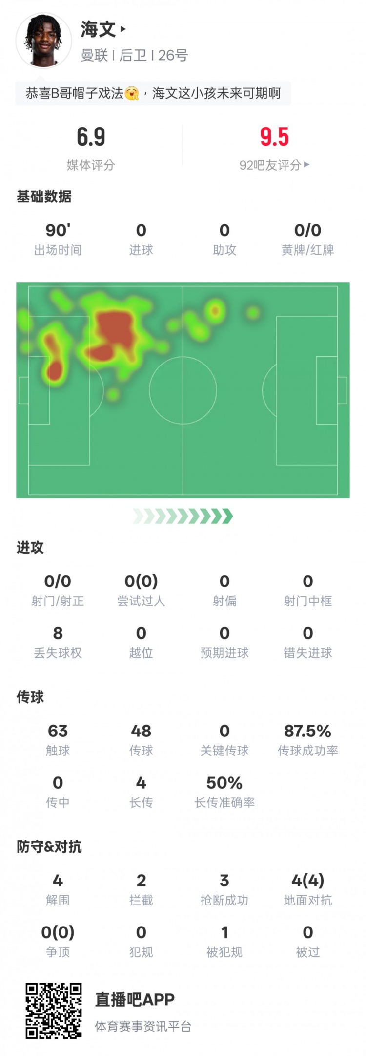  海文本場數(shù)據(jù)：4解圍2攔截3搶斷&4次地面對抗均成功，評分6.9