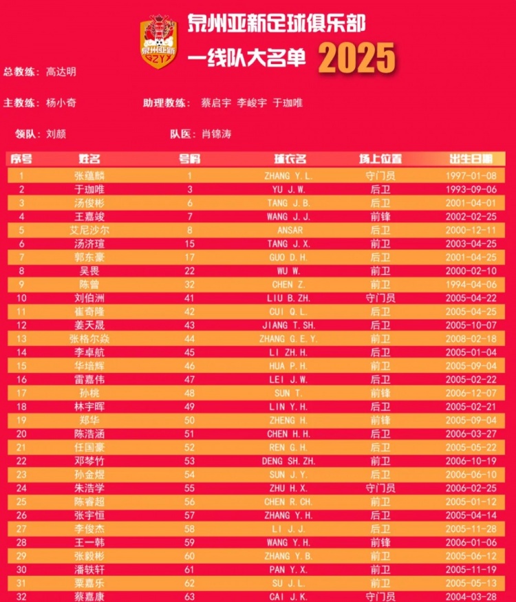  福建職業(yè)隊(duì)獨(dú)苗！泉州亞新公布名單：王嘉竣領(lǐng)銜！05后球員22人
