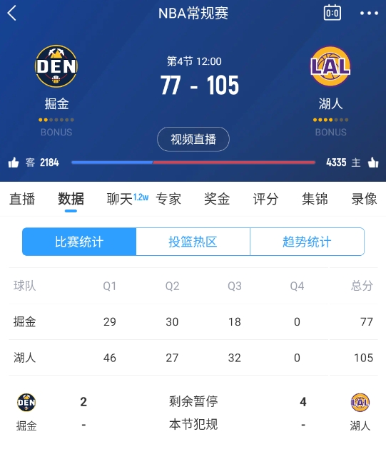  范德彪籃下補籃命中！湖人三節(jié)結(jié)束領(lǐng)先28分 本場最大領(lǐng)先！