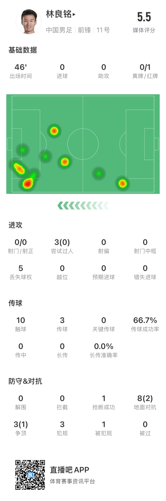  魯莽染紅！林良銘數(shù)據(jù)：3次過人0成功，3次傳球2次成功