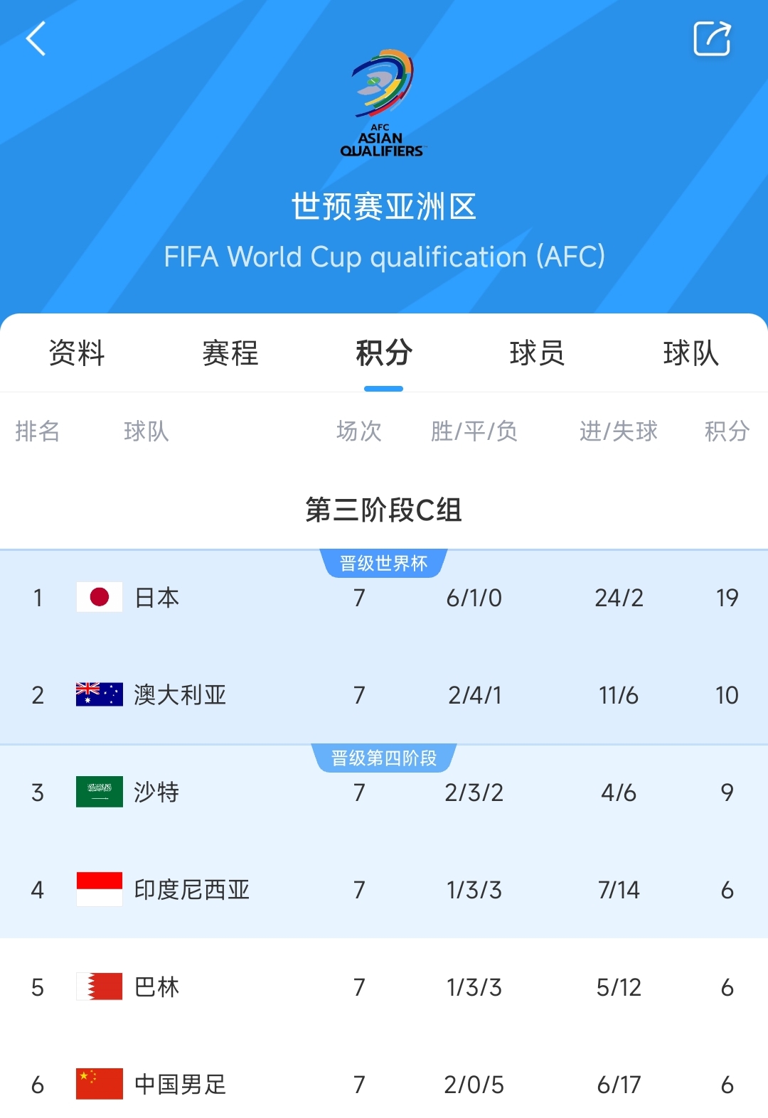  爭二變爭四?國足下場若輸澳大利亞，將確定無緣前二直通世界杯！