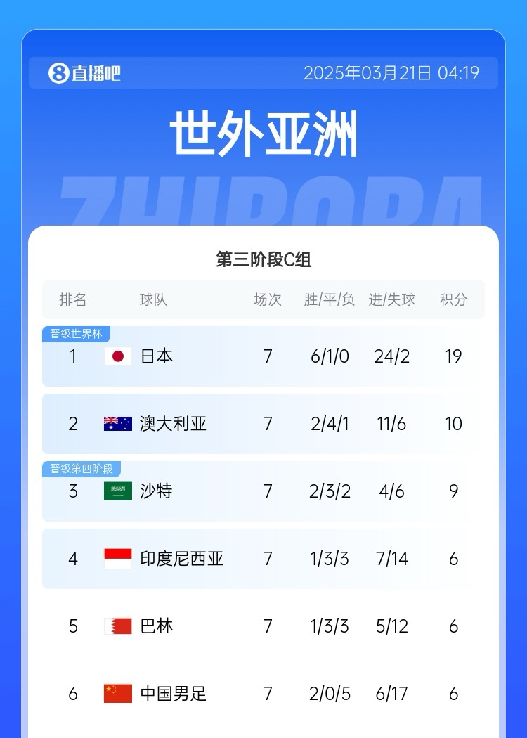  還剩3輪！積分榜：3隊(duì)6分國足-11凈勝球墊底，沙特9分升第三