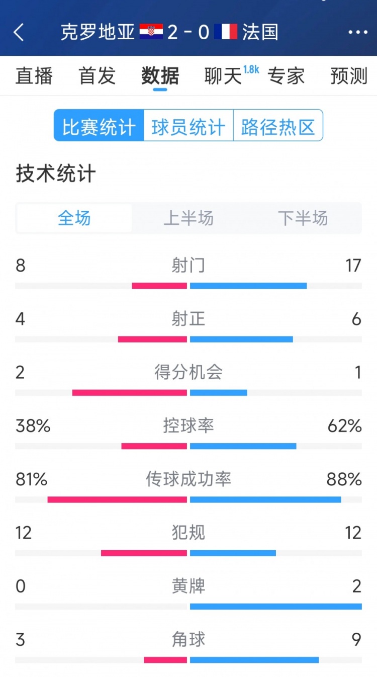  效率差距，法國0-2克羅地亞全場數(shù)據(jù)：射門17-8，射正6-4