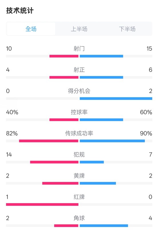  荷蘭2-2西班牙數(shù)據(jù)：射門10-15，射正4-6，控球40%-60%，紅牌1-0