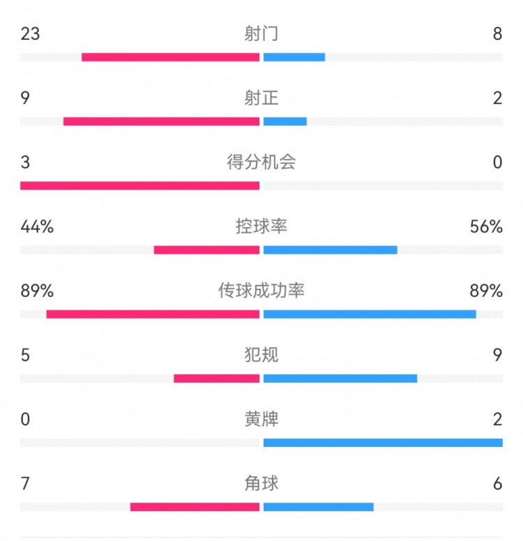  葡萄牙0-1丹麥數(shù)據(jù)：射門8-23，射正2-9，得分機(jī)會0-3