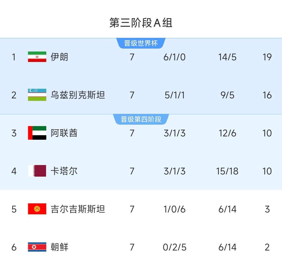  懸念最小的一組！亞洲A組6隊清晰明了：2隊直通 2隊附加 2隊出局
