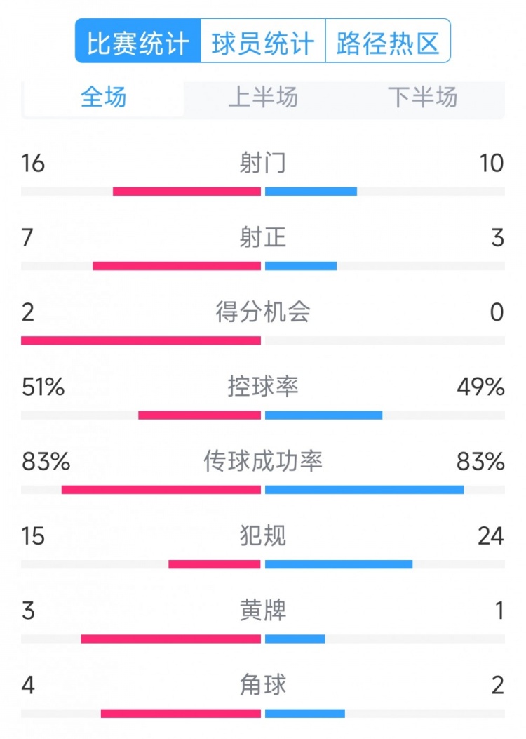  絕殺取勝！巴西2-1哥倫比亞全場(chǎng)數(shù)據(jù)：射門16-10，射正7-3