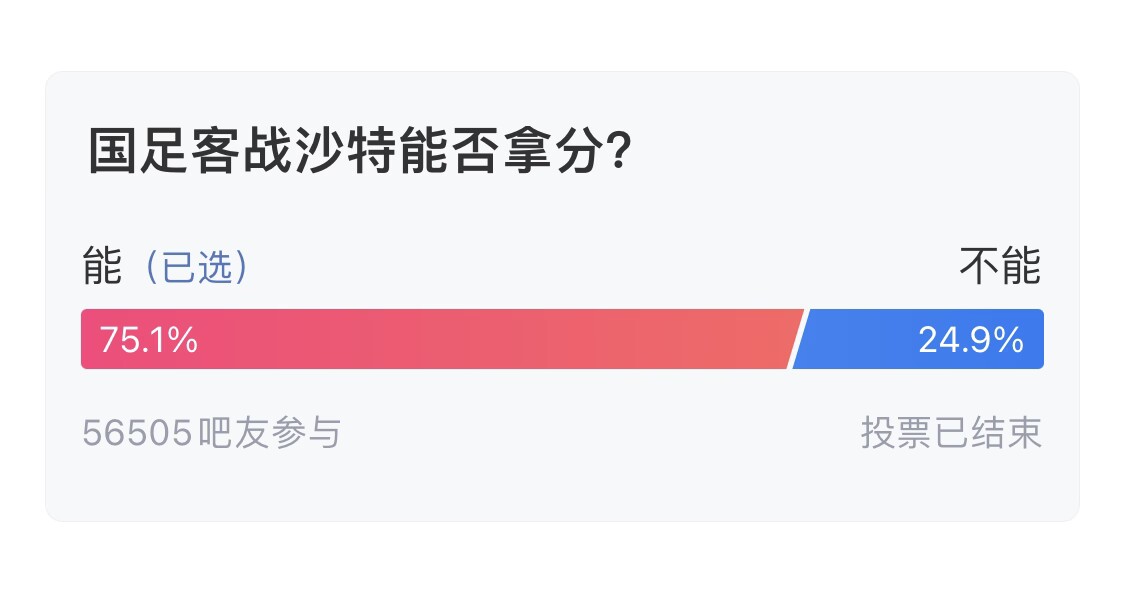  吧友們失望了！56505人參與，75.1%吧友認為國足能拿分